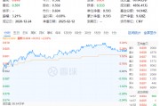 主力狂買近23億引爆吃喝板塊！白酒股領銜反攻，食品ETF（515710）盤中飆漲超3%，近60日吸金破億！