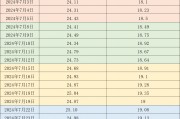 價格周報｜生豬均價突破每公斤20元，為2022年12月以來首次