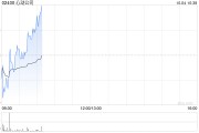 心動公司因購股權獲行使發行1.74萬股