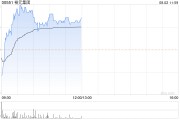 裕元集團反彈逾4% 預計上半年純利同比增長115%至120%