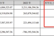 格力博創業板上市當年即變臉，虧損近5億元