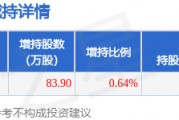 4月2日香山股份發(fā)布公告，股東增持83.9萬(wàn)股