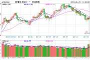 紅利早盤(pán)走強(qiáng)，標(biāo)普紅利ETF（562060）漲逾1%，單日吸金近3000萬(wàn)元！高盛：中國(guó)高股息策略仍然被低估