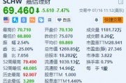 美股異動｜嘉信理財跌約7.5% 第二季度新增經紀賬戶數量未達預期