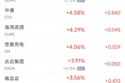 周一熱門中概股漲跌不一 新東方漲8.9%，蔚來跌4%
