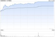 正丹股份午后觸及漲停 擬投資3.5億元擴產(chǎn)TMA