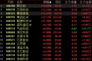 半導體，尾盤大爆發！發生了什么