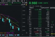 多重利好來襲！資金持續加碼核心資產，龍頭寬基A50ETF華寶（159596）單日再獲8700萬元凈申購！
