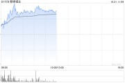 贛鋒鋰業(yè)早盤漲超5% 第三季度毛利率環(huán)比大降