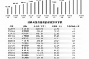 新能源汽車多項數據亮眼 龍頭公司銷量創歷史新高