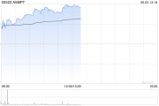 ASMPT現(xiàn)漲超4% 大摩稱大基金三期落地對半導(dǎo)體設(shè)備供應(yīng)商有利