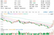 吃喝事大！食品ETF（515710）罕見漲停！基金經理火線解讀，超百億主力資金涌入