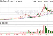 金一文化：截至7月18日，公司股東人數共計124196戶