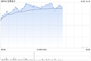 風電股午后普遍上漲 龍源電力漲逾5%金風科技漲超4%