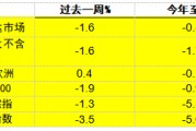 摩根資產(chǎn)管理每周市場洞察：美國經(jīng)濟數(shù)據(jù)強勁 美聯(lián)儲或暫緩寬松步伐