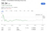 大選風向有變？特朗普凈資產蒸發逾10億美元 旗下媒體股價逆轉漲勢