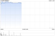 首創(chuàng)鉅大復牌高開逾36% 獲控股股東溢價約46.55%提私有化
