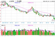 底部位置較為堅(jiān)實(shí)，A50類資產(chǎn)獲關(guān)注，A50ETF華寶（159596）半日成交額超5800萬