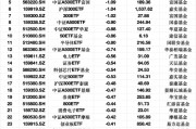 最不受歡迎ETF：3月12日國(guó)泰證券ETF遭凈贖回3.59億元，滬深300ETF易方達(dá)遭凈贖回3.21億元