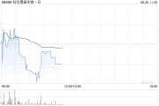 花旗：維持科倫博泰生物-B“買入”評級 目標價升至215港元