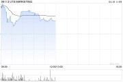 UTS MARKETING復牌一度飆漲逾66% 獲要約人折讓約81.2%提要約全購