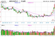漲爆了！港股彈性優勢凸顯？港股互聯網ETF（513770）放量飆漲7．16%，高盛：從戰術上偏好港股！