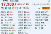 梯瓦制藥漲超5.4% Q2營收及全年營收指引均超預期