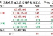 明晚，成品油價或大幅下調