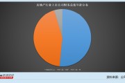 房地產(chǎn)行業(yè)上市公司財務(wù)總監(jiān)觀察：電子城虧損15.8億元 財務(wù)總監(jiān)朱衛(wèi)榮降薪56.3萬元至148.44萬元
