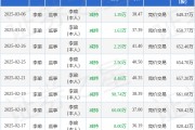 雙環(huán)傳動(dòng)：3月6日高管李瑜減持股份合計(jì)1.39萬(wàn)股