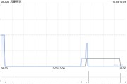 思捷環球美國附屬公司提交破產申請
