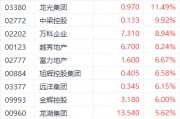 樓市或迎利好！融創中國大漲超12%領跑房地產股