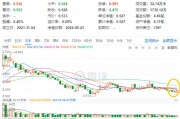 反彈回暖！“招保萬”漲逾1%，地產ETF（159707）拉升近1%！收儲政策落地，機構：地產底部特征顯現