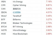 美股異動丨數字貨幣概念股集體走強，嘉楠科技漲超5%