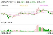 西菱動力：累計回購股份數(shù)量約為259萬股