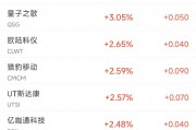 周五熱門(mén)中概股漲跌不一 臺(tái)積電漲1.6%，極氪跌11.2%