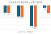 連續三年虧損、門店銳減四分之一，美克家具的 “中高端” 神話為何難以為繼？