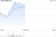 浪潮數字企業現漲逾7% 此前獲中泰國際給予“買入”評級