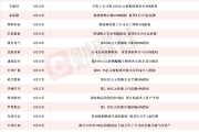 本周披露并購重組進展的A股名單一覽