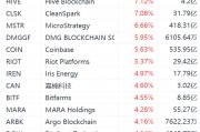 美股異動丨虛擬貨幣概念股集體上漲：MicroStrategy漲超6%，Coinbase漲超5%