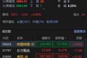 快訊：恒生科技指數(shù)盤中漲超5% 嗶哩嗶哩漲超15%