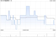 騰盛博藥-B授出合共1466萬份購股權及155.5萬份受限制股份單位