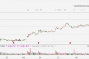 美股異動丨3M大漲超19%，Q2業績超預期