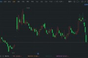 A股異動 | 華金資本跌停 錄得4連跌 Q2凈利潤同比減1146%