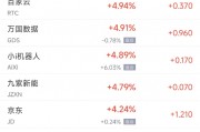 周五熱門中概股多數上漲 京東漲4.2%，名創優品跌16.3%
