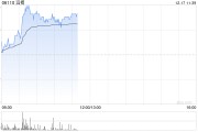 滔搏現(xiàn)漲近4% 三季度全渠道收入環(huán)比上季度下滑有所收窄