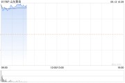 黃金股早盤集體走高 山東黃金漲逾6%招金礦業漲超5%