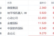 DeepSeek大模型陸續落地 微盟漲近10%領跑相關個股