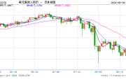 離岸人民幣走高，日內漲幅超200點，報7.074點