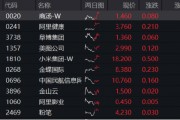 又一批進(jìn)口游戲獲批，騰訊系成大贏家？騰訊控股早盤漲逾2%，港股互聯(lián)網(wǎng)ETF（513770）漲逾1% ！